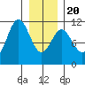 Sergius Narrows tide chart for Monday, January 20, 2025