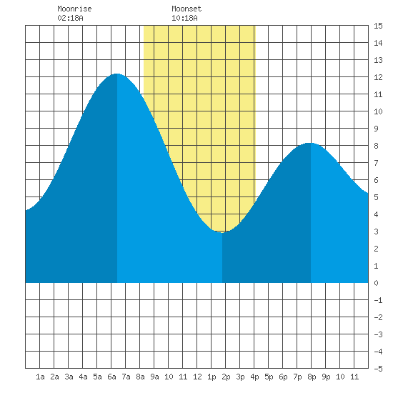 Sergius Narrows tide chart for Wednesday, January 22, 2025