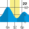 Sergius Narrows tide chart for Wednesday, January 22, 2025
