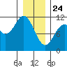 Sergius Narrows tide chart for Friday, January 24, 2025