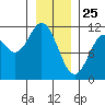 Sergius Narrows tide chart for Saturday, January 25, 2025