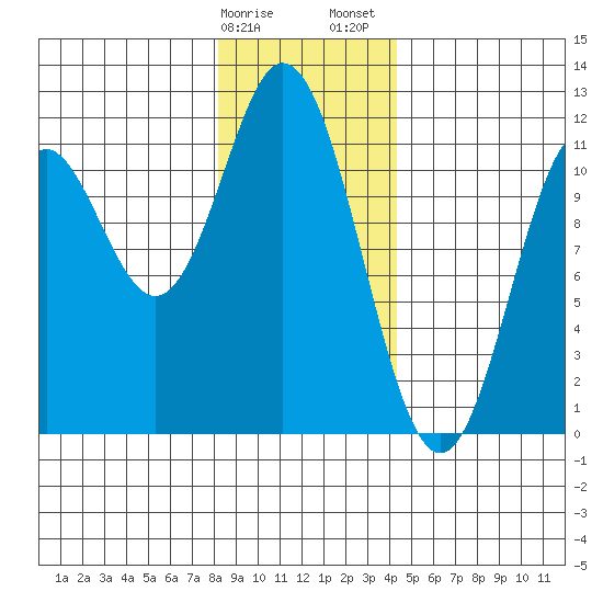 Sergius Narrows tide chart for Monday, January 27, 2025
