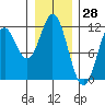 Sergius Narrows tide chart for Tuesday, January 28, 2025