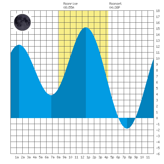 Sergius Narrows tide chart for Wednesday, January 29, 2025
