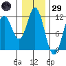 Sergius Narrows tide chart for Wednesday, January 29, 2025