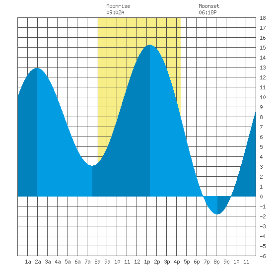 Sergius Narrows tide chart for Thursday, January 30, 2025