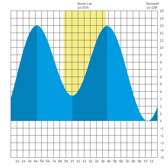 Sergius Narrows tide chart for Saturday, January 4, 2025