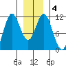 Sergius Narrows tide chart for Saturday, January 4, 2025