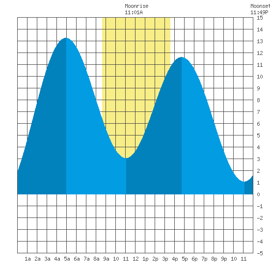 Sergius Narrows tide chart for Sunday, January 5, 2025