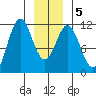 Sergius Narrows tide chart for Sunday, January 5, 2025