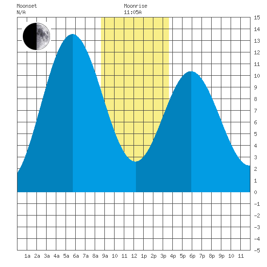 Sergius Narrows tide chart for Monday, January 6, 2025