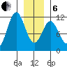 Sergius Narrows tide chart for Monday, January 6, 2025