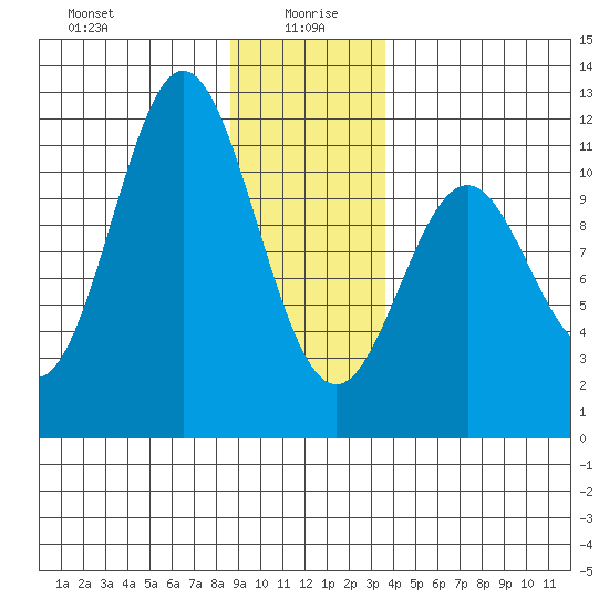 Sergius Narrows tide chart for Tuesday, January 7, 2025