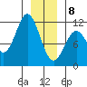 Sergius Narrows tide chart for Wednesday, January 8, 2025