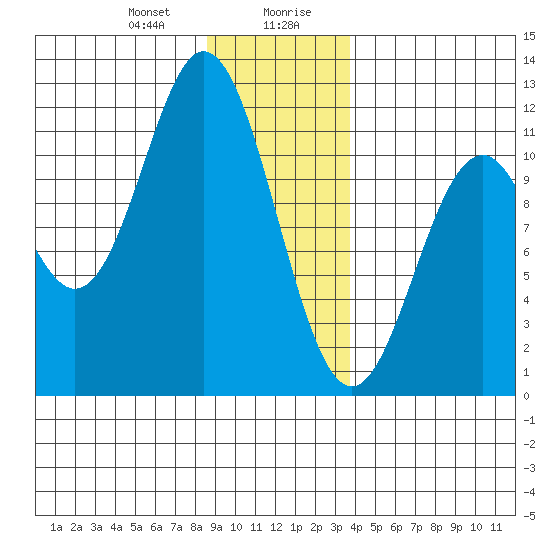 Sergius Narrows tide chart for Thursday, January 9, 2025