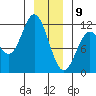 Sergius Narrows tide chart for Thursday, January 9, 2025