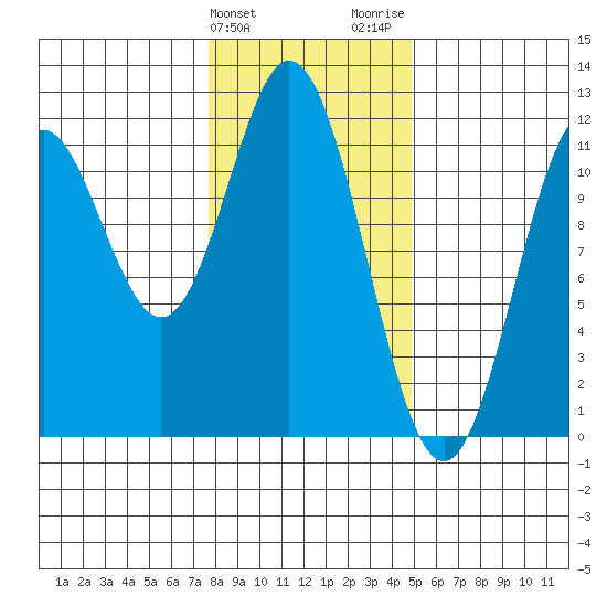 Sergius Narrows tide chart for Monday, February 10, 2025