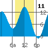 Sergius Narrows tide chart for Tuesday, February 11, 2025