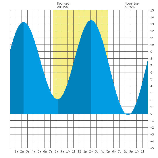 Sergius Narrows tide chart for Friday, February 14, 2025