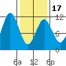 Sergius Narrows tide chart for Monday, February 17, 2025