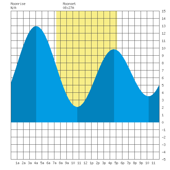 Sergius Narrows tide chart for Tuesday, February 18, 2025