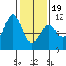 Sergius Narrows tide chart for Wednesday, February 19, 2025