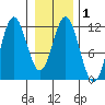 Sergius Narrows tide chart for Saturday, February 1, 2025