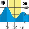 Sergius Narrows tide chart for Thursday, February 20, 2025