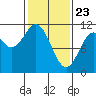 Sergius Narrows tide chart for Sunday, February 23, 2025