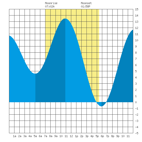 Sergius Narrows tide chart for Tuesday, February 25, 2025