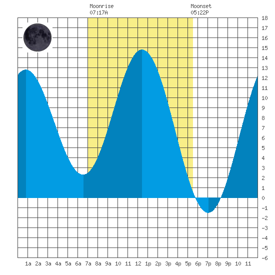Sergius Narrows tide chart for Thursday, February 27, 2025