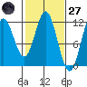 Sergius Narrows tide chart for Thursday, February 27, 2025