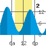 Sergius Narrows tide chart for Sunday, February 2, 2025