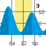 Sergius Narrows tide chart for Monday, February 3, 2025