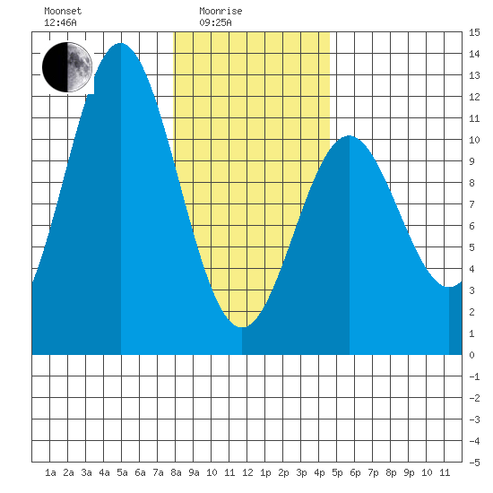 Sergius Narrows tide chart for Tuesday, February 4, 2025