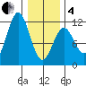 Sergius Narrows tide chart for Tuesday, February 4, 2025