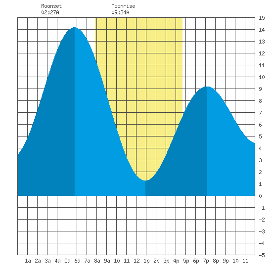 Sergius Narrows tide chart for Wednesday, February 5, 2025