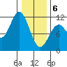 Sergius Narrows tide chart for Thursday, February 6, 2025