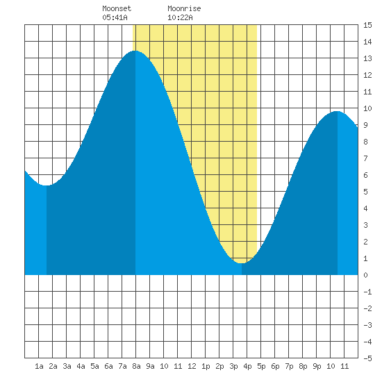 Sergius Narrows tide chart for Friday, February 7, 2025