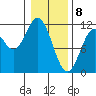 Sergius Narrows tide chart for Saturday, February 8, 2025