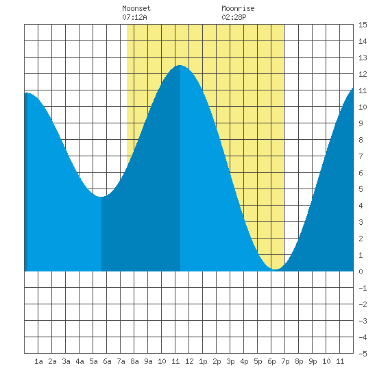 Sergius Narrows tide chart for Monday, March 10, 2025