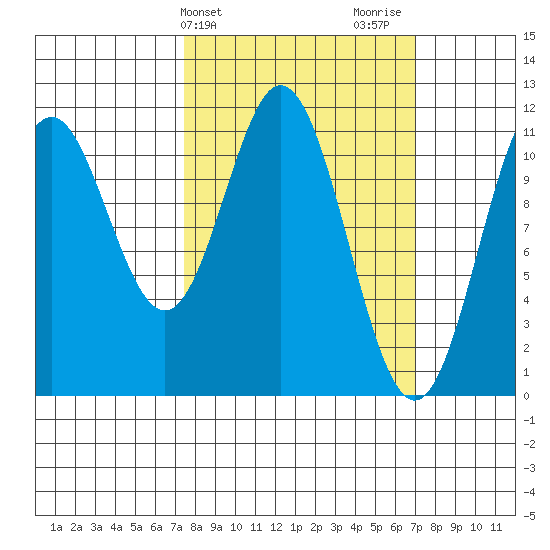 Sergius Narrows tide chart for Tuesday, March 11, 2025