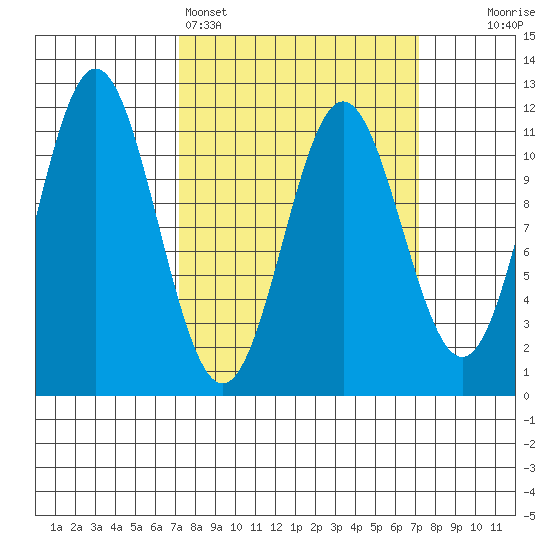 Sergius Narrows tide chart for Sunday, March 16, 2025