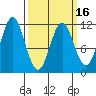 Sergius Narrows tide chart for Sunday, March 16, 2025