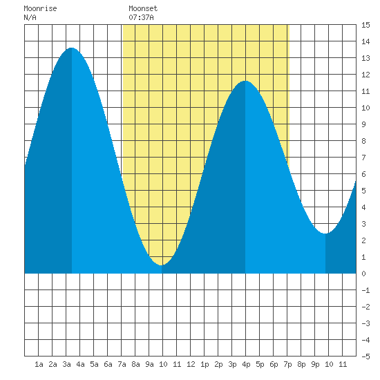 Sergius Narrows tide chart for Monday, March 17, 2025