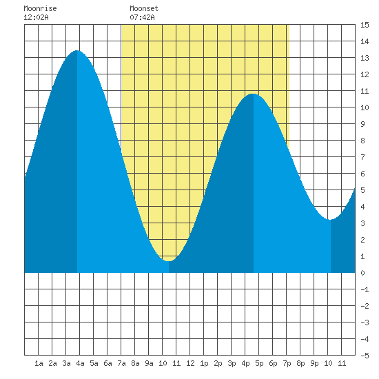 Sergius Narrows tide chart for Tuesday, March 18, 2025