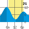 Sergius Narrows tide chart for Friday, March 21, 2025