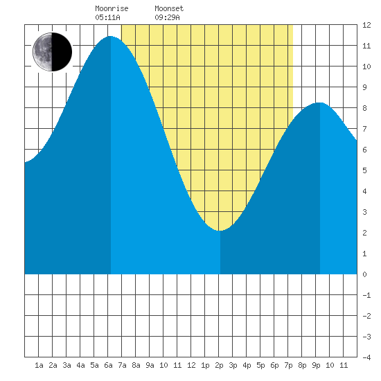 Sergius Narrows tide chart for Saturday, March 22, 2025