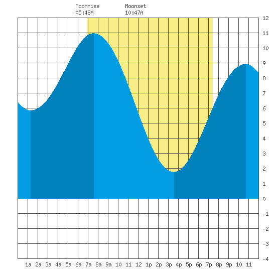 Sergius Narrows tide chart for Sunday, March 23, 2025