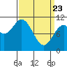 Sergius Narrows tide chart for Sunday, March 23, 2025